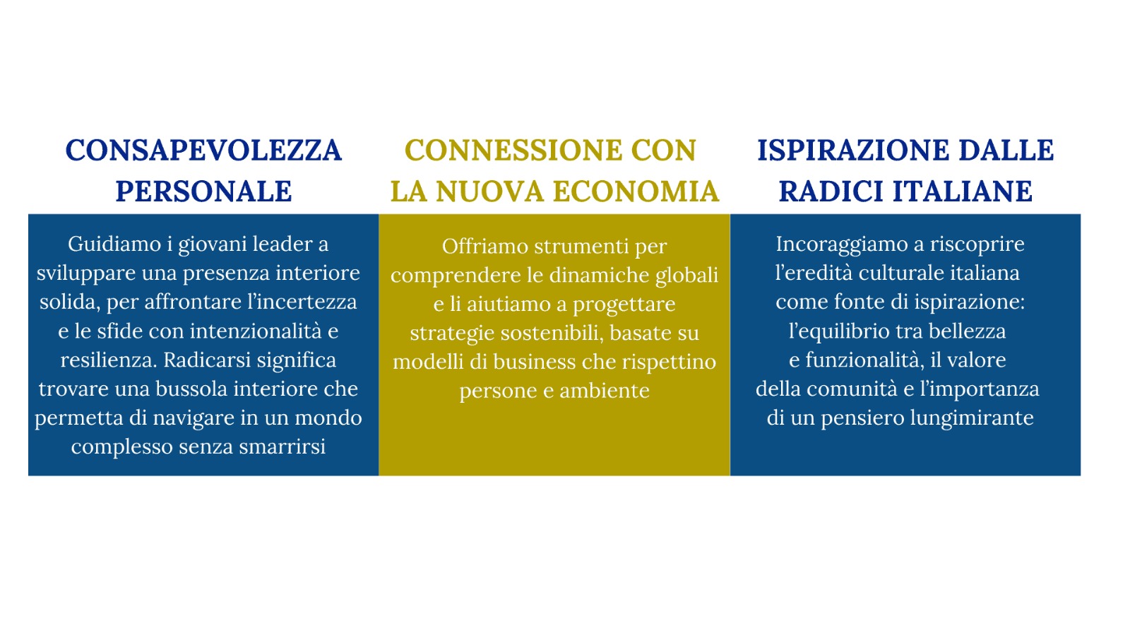 Infografica sui tre pilastri della leadership: consapevolezza personale, connessione con la nuova economia e ispirazione dalle radici italiane.